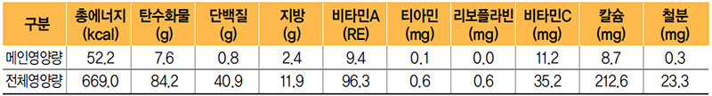 마늘쫑조림 식단 영양량(1인분)