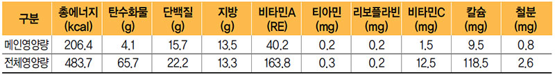 닭고기구이 식단 영양량(1인분)