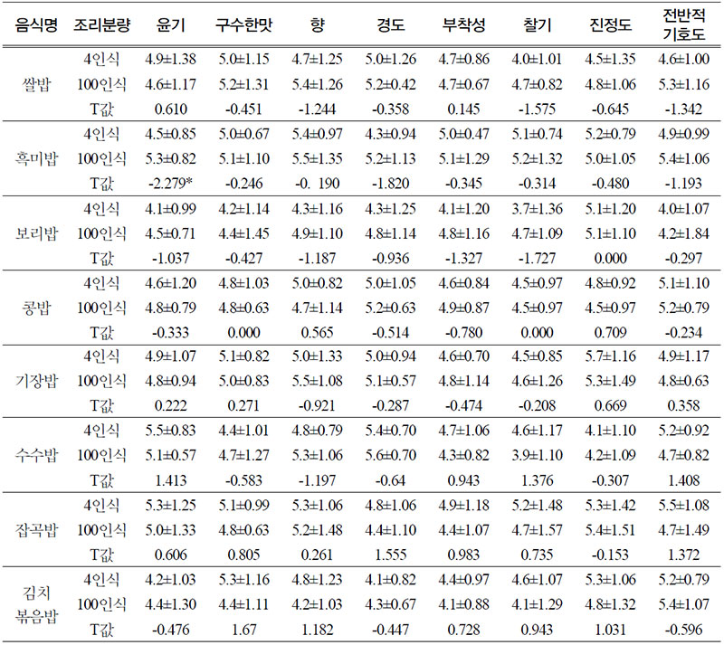 밥류의 4인식과 100인식 관능평가 비교