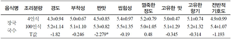 장국국수의 100인식 관능평가 비교