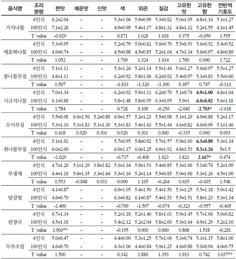 부식류의 100인식 관능평가 비교