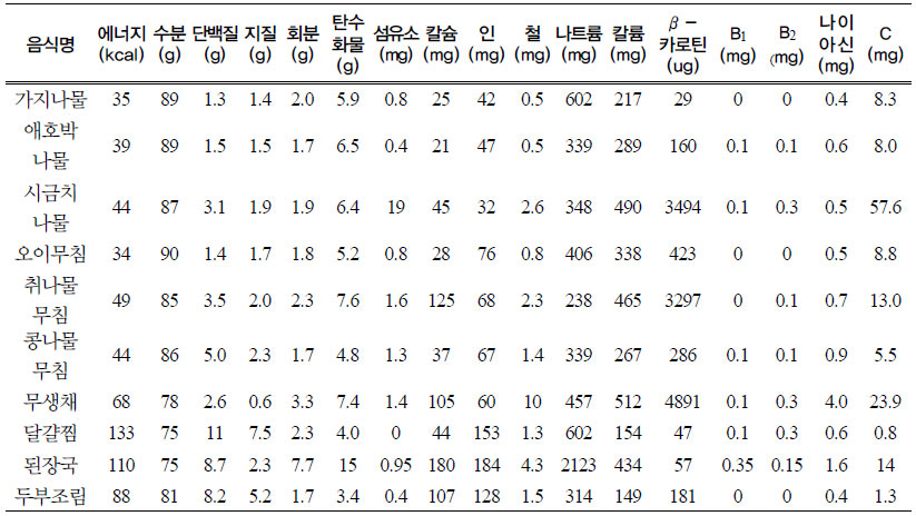 표준레시피에 따른 부식류 식재료의 영양성분 이론값 (가식부 100g당)