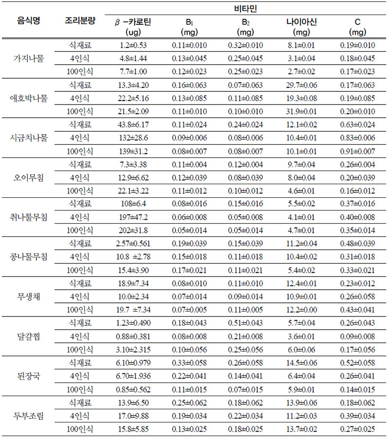 부식류의 4인식과 100인식 비타민 함량 (가식부 100g당)