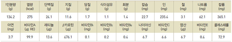따로국밥 영양성분