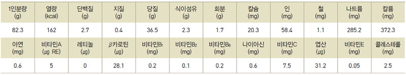 밤죽 영양성분