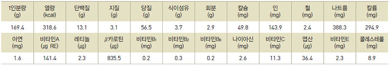 골동면 영양성분