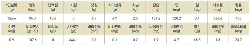 비지국 영양성분