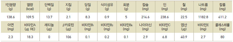 재첩국 영양성분