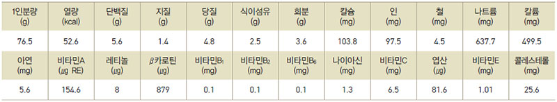 파래된장국 영양성분