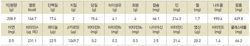 명태무왁찌개 영양성분