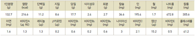 돼지고기우엉조림 영양성분