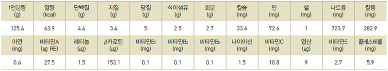 오이갑장과 영양성분