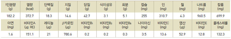 동래파전 영양성분