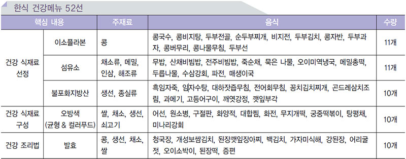 한식건강메뉴 52선 분류 No.2