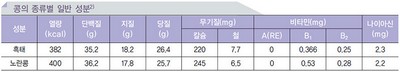 콩의 영양기능성 No1.