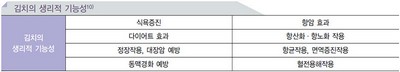 발효식품의 영양기능성 No1.