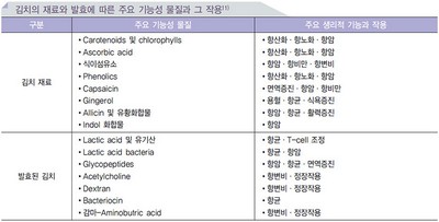 발효식품의 영양기능성 No2.