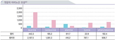 발효식품의 영양기능성 No5.