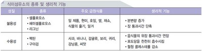 섬유소의 영양기능성 No1.