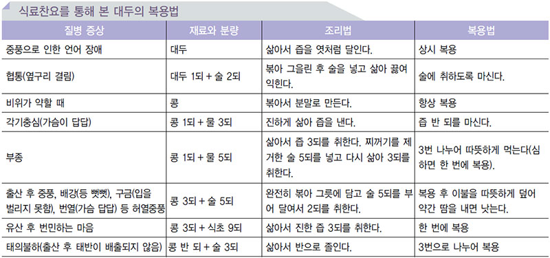 콩류 음식의 효능 No2.