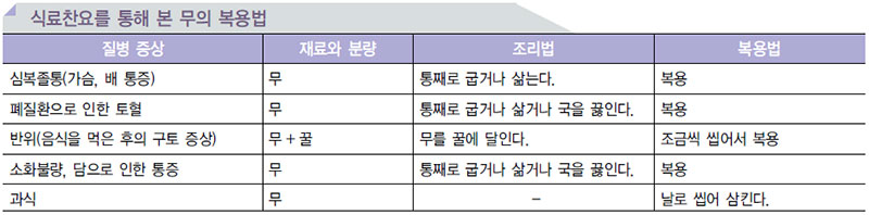 채소류 음식의 효능 No1.