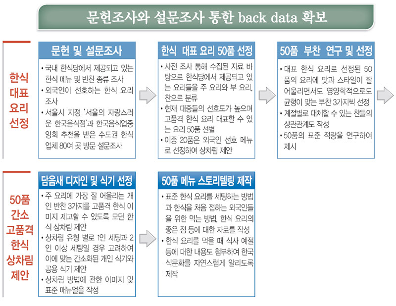 한식 상차림 50선 선정과정 No2.