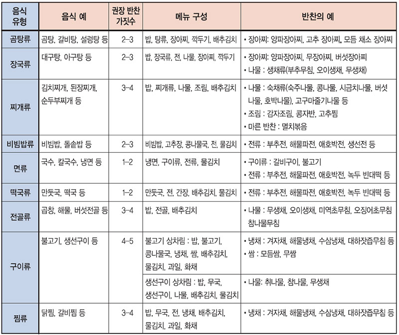 한식 상차림 50선 구성의 예