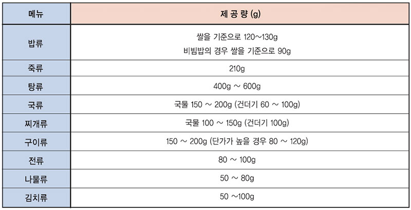 한식상차림 메뉴별 제공량