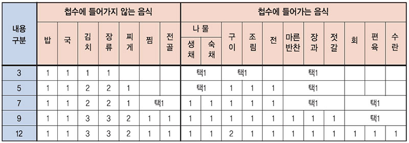 한식상차림 반찬 종류