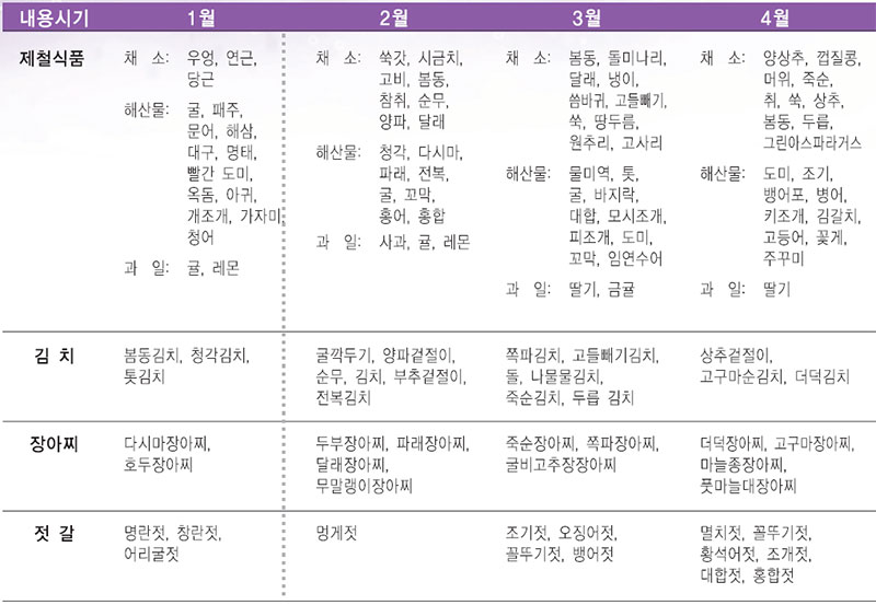 한식상차림 계절별 제철 식품 No1.