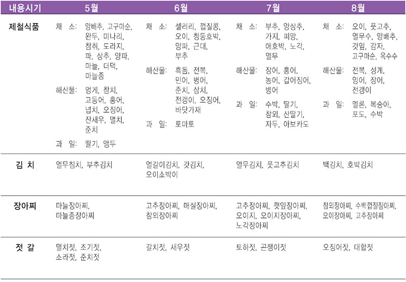 한식상차림 계절별 제철 식품 No2.