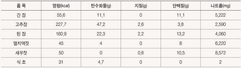 발효식품의 영양정보