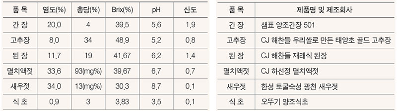 발효식품의 이화학적 특성