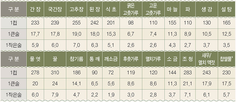 양념식재료 부피 환산표