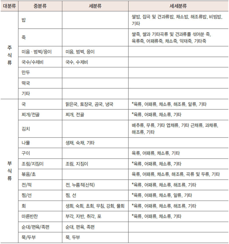 한식 유형별 분류표 No1.