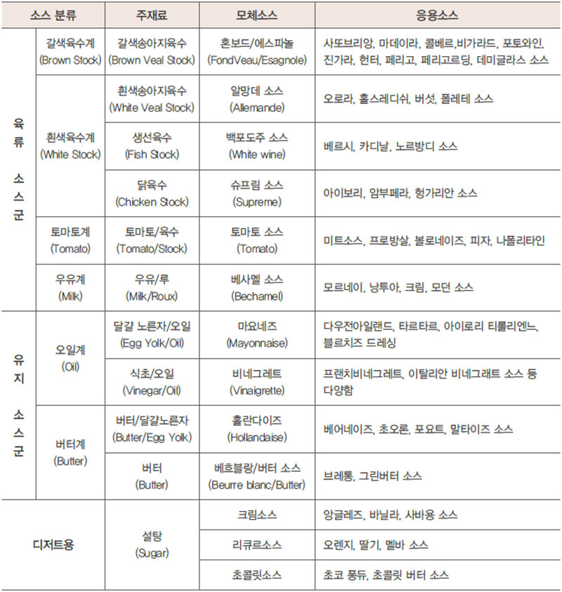 양식소스의 분류 No2.