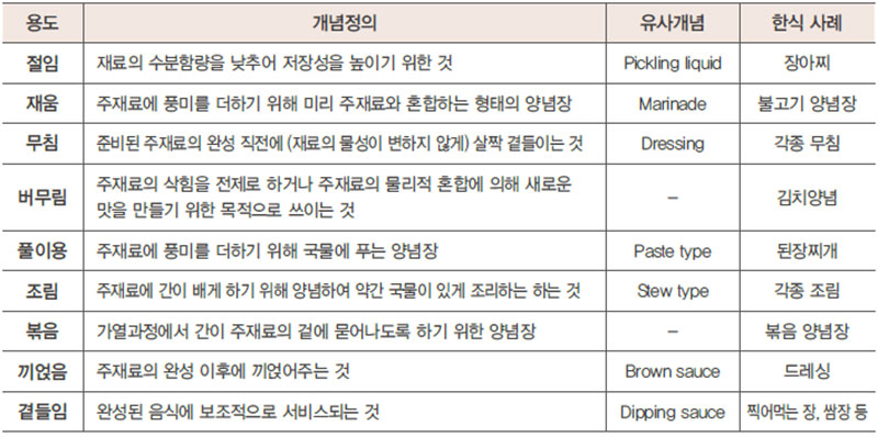 한식 양념장 분석 No2.