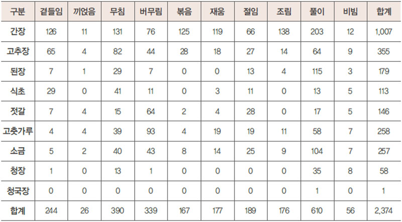 한식 양념장 분석 No3.