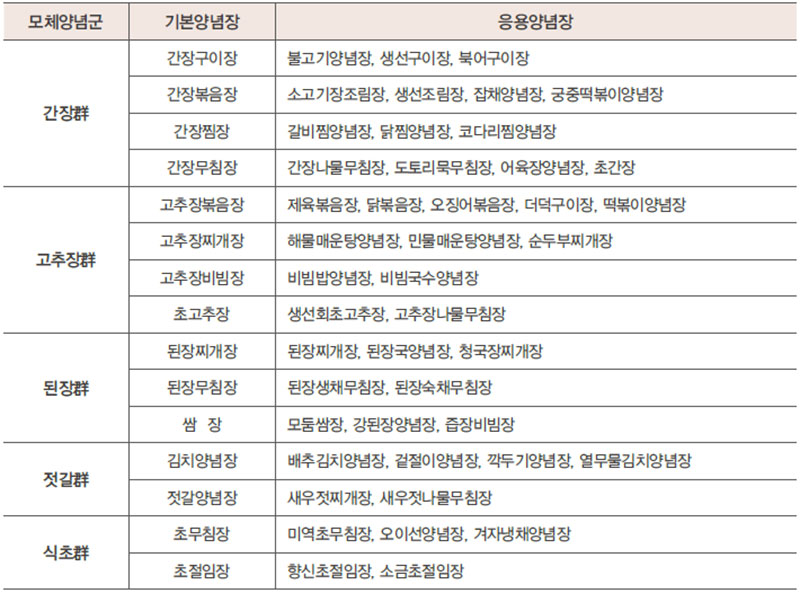 한식 양념장 분석 No4.