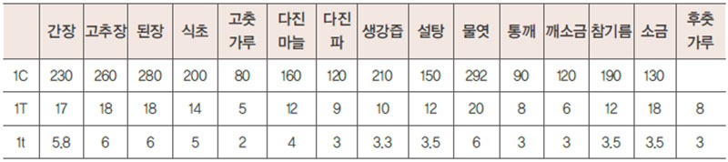 한식 양념장 단위