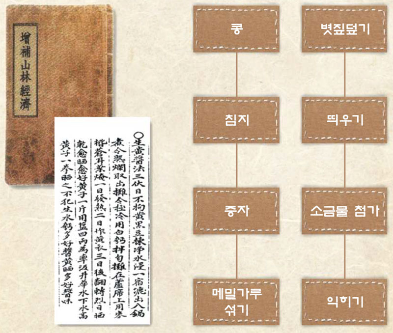 증보산림경제 생황장 담그는 법, 1740