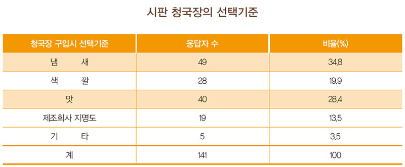 시판 청국장의 선택기준