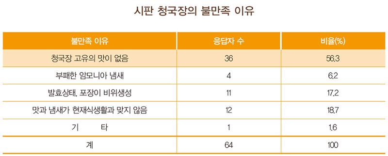 시판 청국장의 불만족 이유