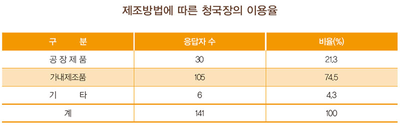 제조방법에 따른 청국장의 이용율