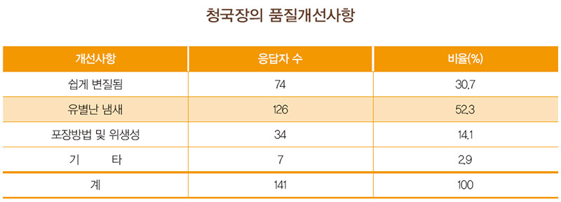 청국장의 품질개선사항