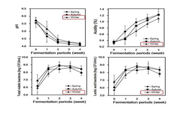 계절별 이화학적(pH, 산도), 미생물학적 특성변화 ⓒ 세계김치연구소