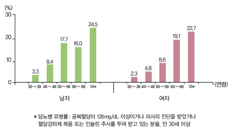 연령병 당뇨병 유병률