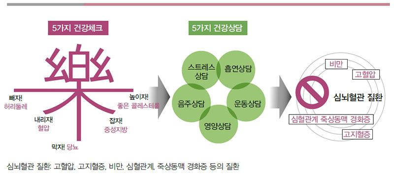 서울시 대사증후군 관리사업