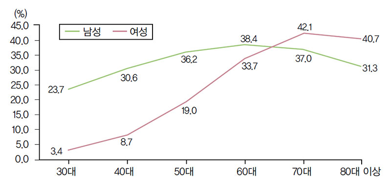 건강검진 수검자 중 성별 연령별 대사증후군 보유자 비율