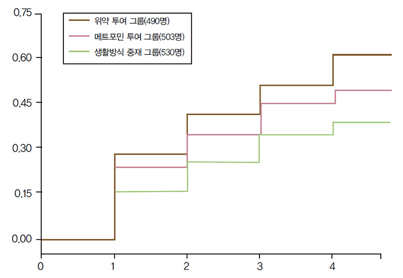 당뇨병 예방 프로그램(DPP)에서 중재 그룹별 대사증후군 발생률